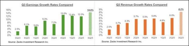 نمودار نرخ رشد درآمد و فروش S&P 500 در سه ماهه سوم، مرتبط با نگرانی های بازار سهام تکنولوژی