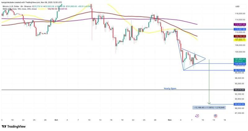 نمودار شش ساعته BTC/USD و پیش بینی نهنگ ها و ریزش قیمت بیت کوین