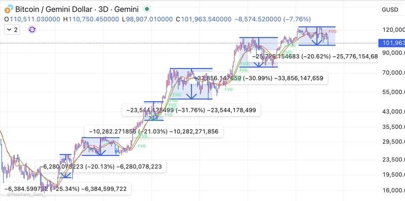 نمودار سه روزه BTC/GUSD و تحلیل فرصت خرید بیت کوین در ریزش