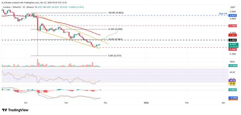 نمودار قیمت کاردانو و تحلیل بازار ارز دیجیتال