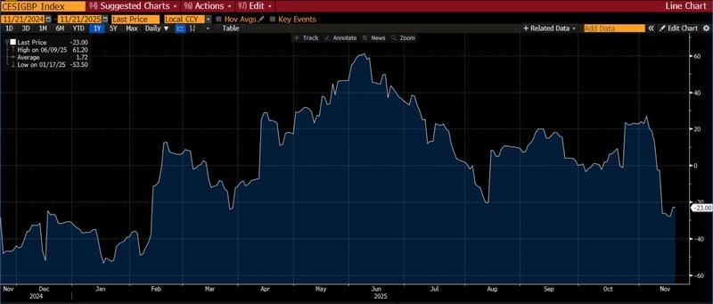 نمودار: تحلیل بودجه بریتانیا و شاخص غافلگیری اقتصادی