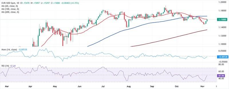 تحلیل نمودار EUR/USD - تاثیر تعطیلی دولت آمریکا بر یورو دلار