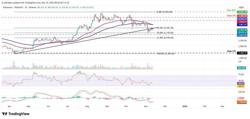 نمودار روزانه ETH/USDT - پیش بینی قیمت بیت کوین اتریوم ریپل