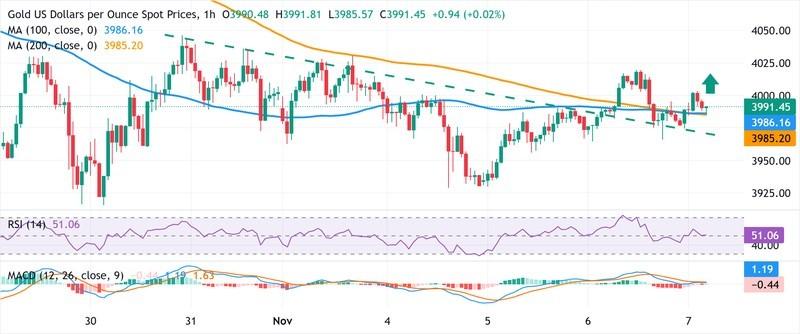 تحلیل قیمت طلا و فدرال رزرو