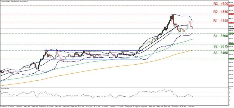 نمودار پیش بینی قیمت طلا