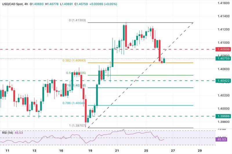 تحلیل نمودار USD/CAD - پیش بینی قیمت دلار کانادا