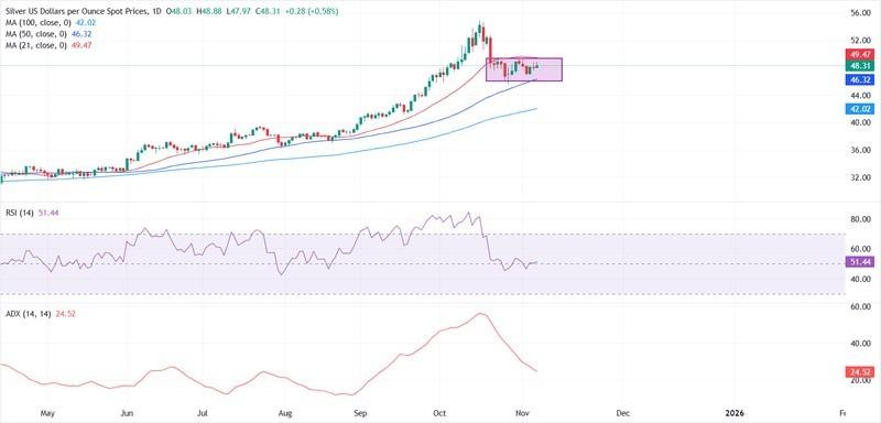 پیش بینی قیمت نقره - نمودار روزانه XAG/USD