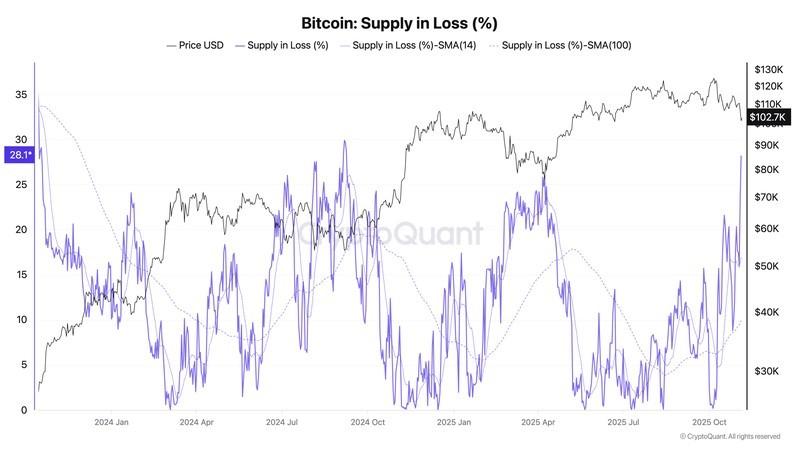 نمودار عرضه بیت کوین در ضرر از CryptoQuant