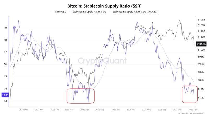 تحلیل قیمت بیت کوین: نسبت عرضه استیبل کوین بیت کوین
