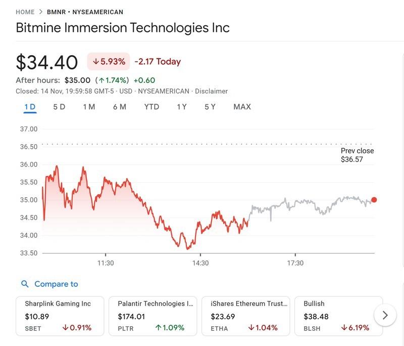 نمودار سهام بیت ماین که آرک اینوست خرید رمزارز آن را انجام داده است و در روز جمعه تقریبا 6 درصد کاهش یافت.