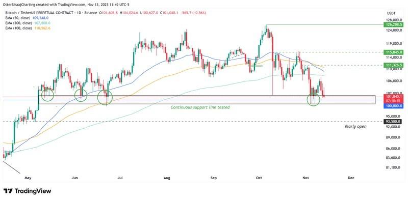 تحلیل خطر ریزش بیت کوین، ارزهای دیجیتال، قیمت بیت کوین، سرمایه گذاری ها، بازارها، صرافی ارز دیجیتال، مشتقات، فیوچرز بیت کوین، بایننس، تحلیل قیمت، تحلیل بازار