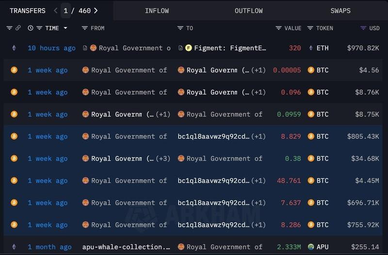 توسعه رمزارز در بوتان: نقل و انتقالات و فعالیت های رمزارزی در بوتان، منبع Arkham