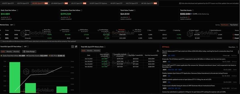 چرخش سرمایه به سولانا - صندوق های ETF سولانا شاهد ورودی سرمایه هستند.