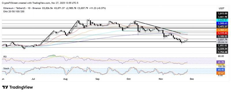 نمودار روزانه پیش بینی قیمت اتریوم ETH/USDT
