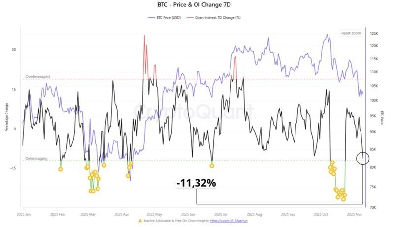 نمودار BTC/USD با تغییر OI و فرصت خرید بیت کوین