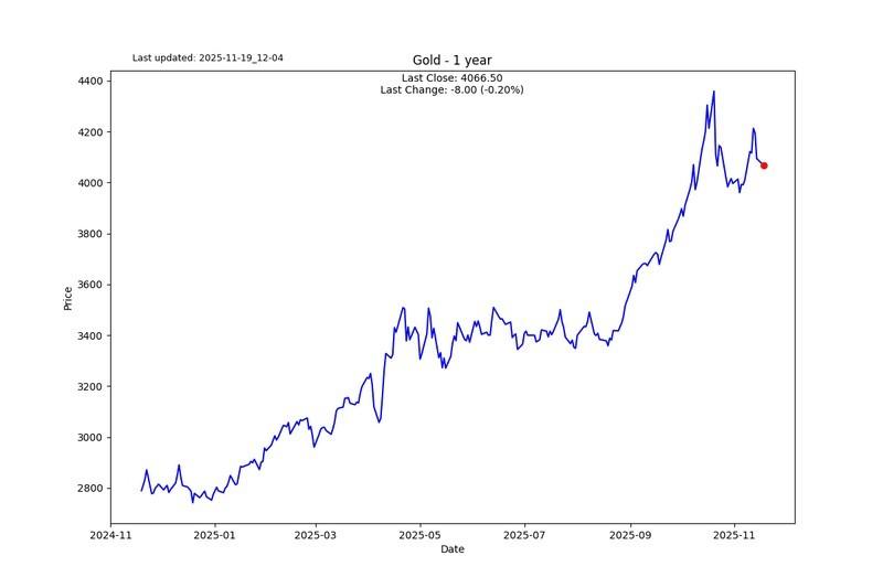 تحلیل بازارهای مالی: نمودار طلا