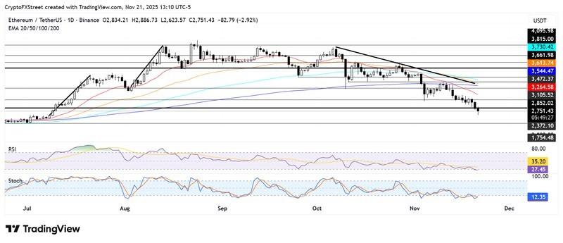 نمودار روزانه ETH/USDT برای پیش بینی قیمت اتریوم