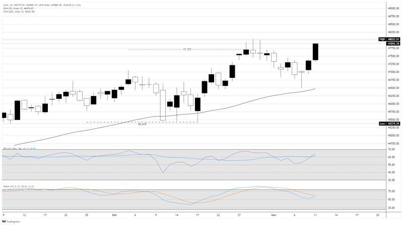 رشد داوجونز با توافق بودجه