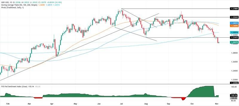 نمودار روزانه GBP/USD برای تحلیل پوند دلار