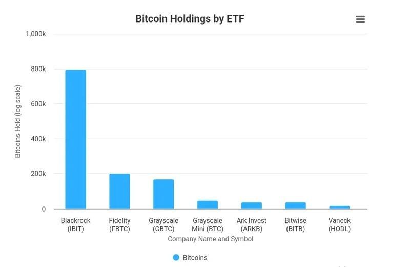 نمودار دارایی های بیت کوین و تاثیر خروج سرمایه ETF بیت کوین و اتریوم