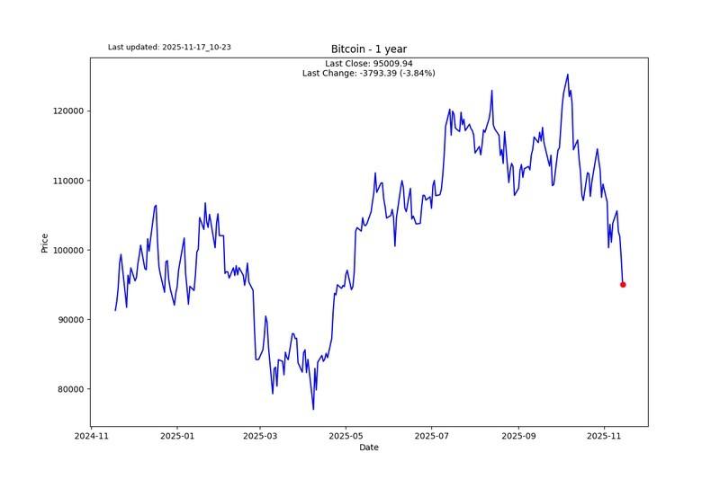 بیت کوین و روندهای بازار - نقدینگی محرک بازار است