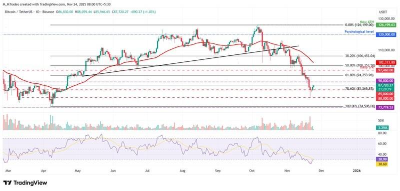 پیش بینی قیمت رمزارزهای برتر - نمودار روزانه BTC/USDT