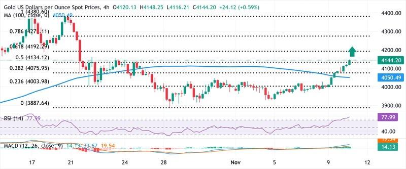 نمودار روند صعودی طلا