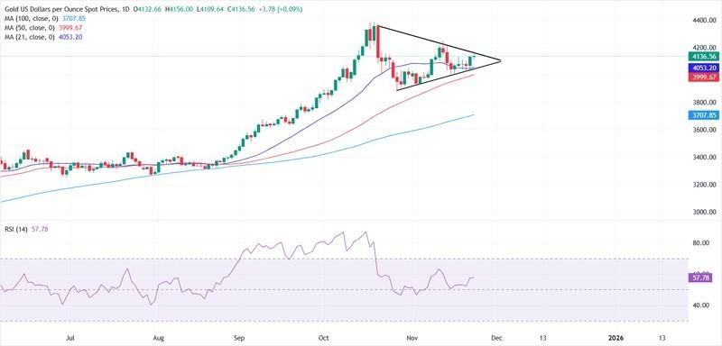 نمودار کاهش نرخ بهره و طلا