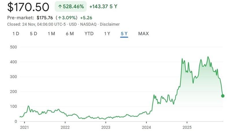 نمودار افزایش سهام استراتژی در پنج سال گذشته نشان دهنده سرمایه گذاری موفق بیت کوین