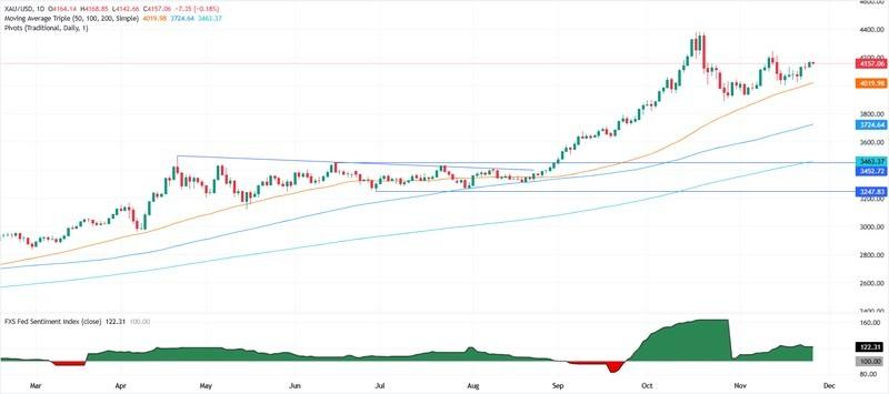 تحلیل قیمت جهانی طلا - نمودار روزانه