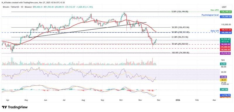 پیش بینی قیمت بیت کوین نمودار روزانه
