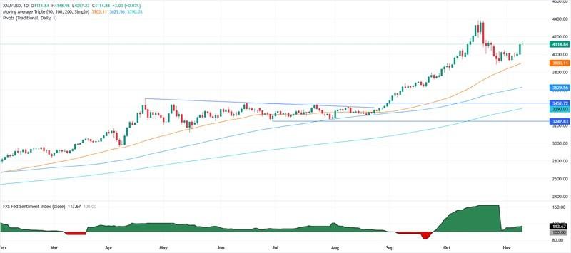 نمودار اخبار قیمت طلا