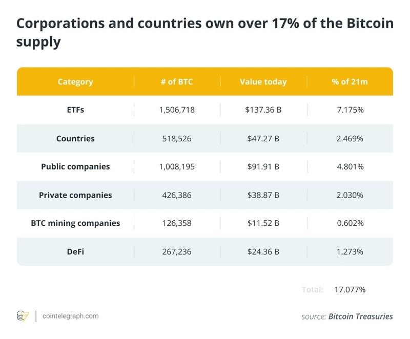 عرضه بیت کوین، دولت ها، شرکت ها