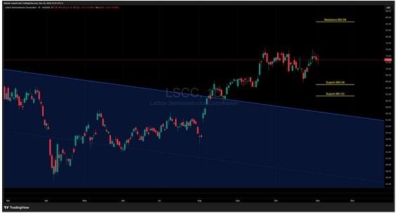نمودار افت سهام علی رغم سود شرکت لتیس سمیکانداکتور