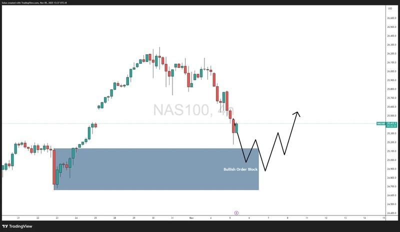 نمودار بازگشت شاخص نزدک و پیش بینی شاخص نزدک