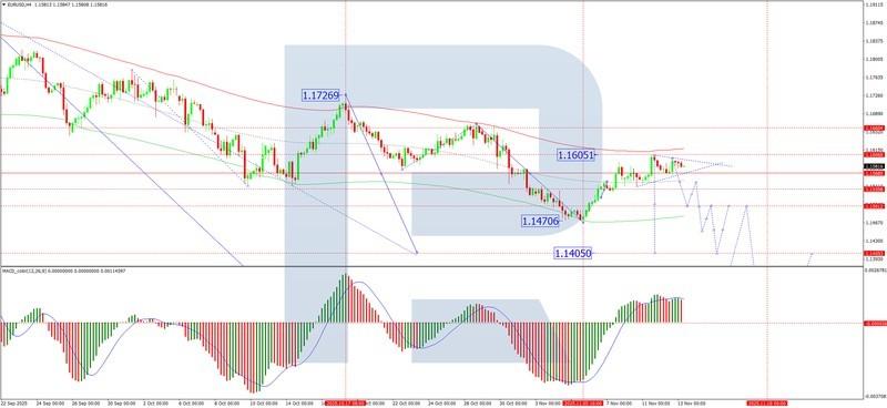نمودار تحلیل و پیش بینی یورو دلار
