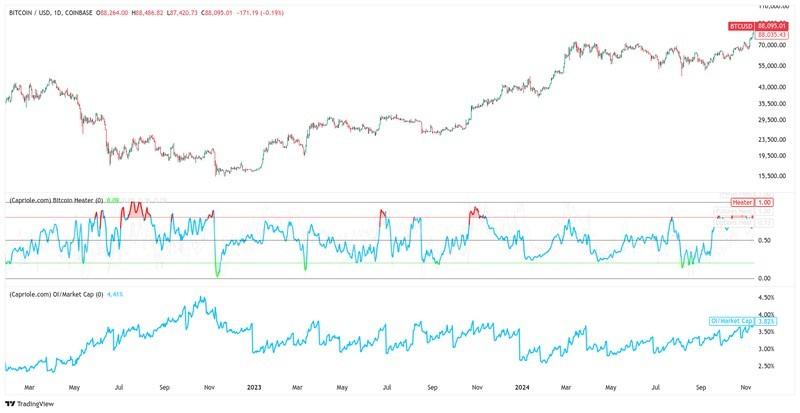 نمودار یک روزه BTC/USD با داده های هیتر بیت کوین و فرصت خرید بیت کوین
