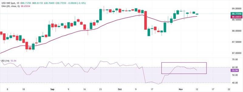 تحلیل دلار روپیه - نمودار تکنیکال USD/INR