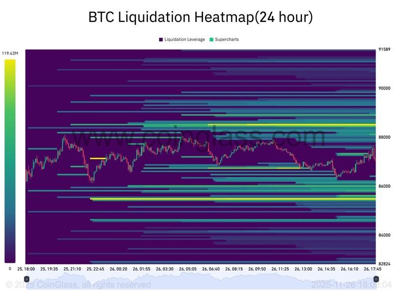 نقشه حرارتی تسویه موقعیت های BTC که روند افزایش قیمت بیت کوین را نشان می دهد