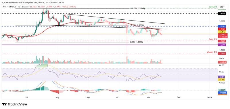 پیش بینی قیمت ارز دیجیتال ریپل: نمودار روزانه XRP/USDT و وضعیت اصلاحی