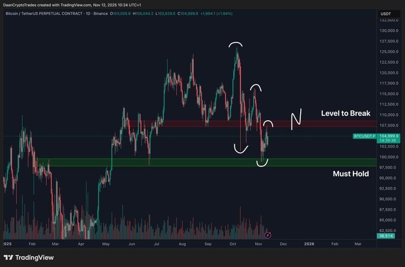 نمودار یک روزه قرارداد دائمی بیت کوین و سیگنال خرید بیت کوین