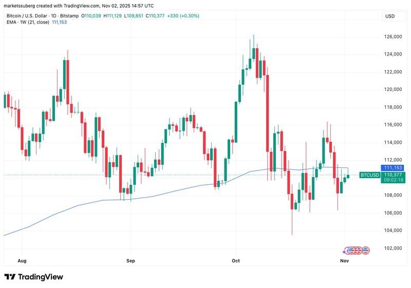 نمودار یک روزه BTC/USD با میانگین متحرک نمایی 21 هفته ای و تحلیل قیمت بیت کوین