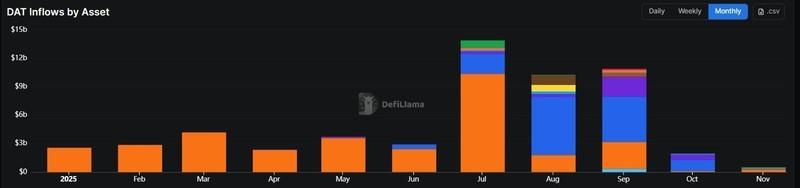 نمودار ورودی های DAT و تاثیر آن بر خروج ETF بیت کوین
