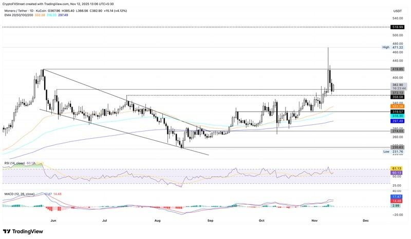 نمودار پیش بینی قیمت ارزهای دیجیتال مونرو