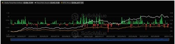 دلایل ریزش بیت کوین - نمودار کاهش تقاضای نهادی