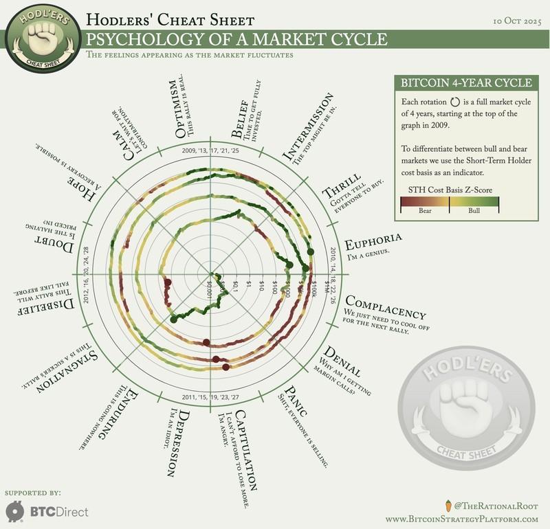 چرخه چهار ساله بیت کوین، تحلیل قیمت، سرمایه گذاری، بازارها