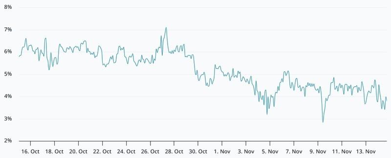 نرخ صندوق سالانه قراردادهای آتی بیت کوین و بررسی علت ریزش بیت کوین