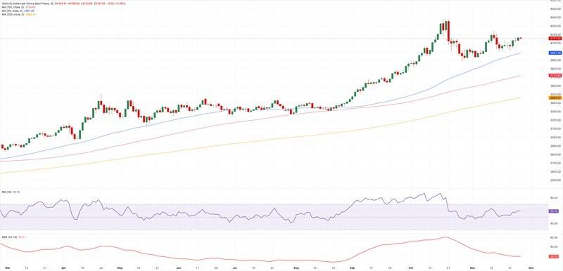 پیش بینی قیمت طلا - نمودار روزانه XAU/USD