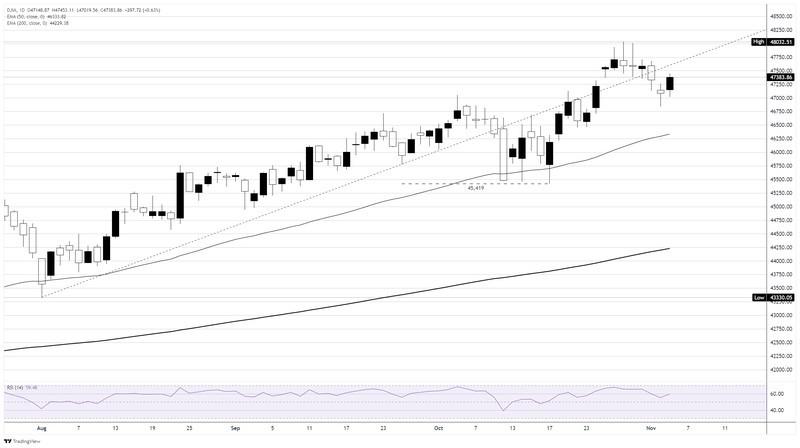 نمودار روزانه صعود داوجونز پس از ریزش هوش مصنوعی