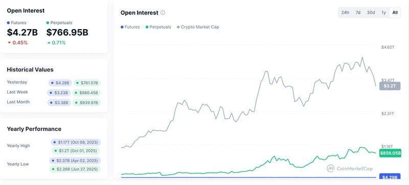 نمودار بازار مشتقات ارز دیجیتال، از جمله فیوچرز دائمی بیت کوین اتریوم